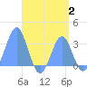 Maloelap Atoll tide chart for Wednesday, August 2, 2023
