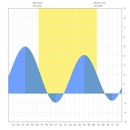 Maloelap Atoll tide chart for Wednesday, August 30, 2023