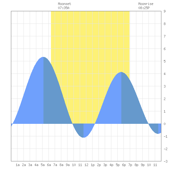 Maloelap Atoll tide chart for Thursday, August 3, 2023