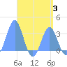 Maloelap Atoll tide chart for Thursday, August 3, 2023