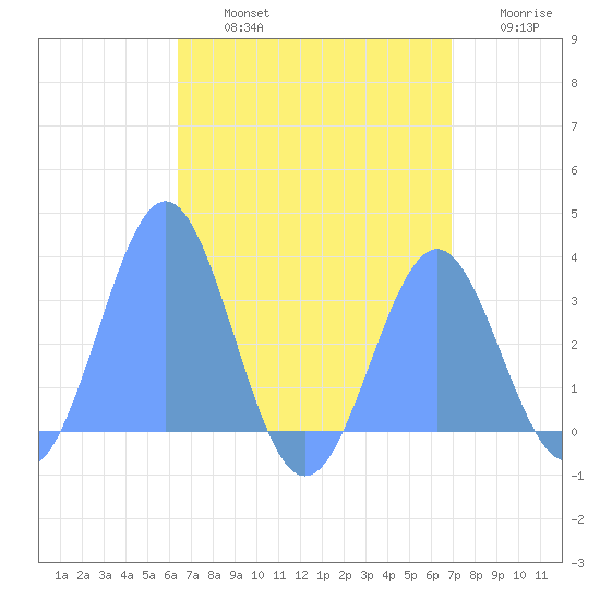 Maloelap Atoll tide chart for Friday, August 4, 2023