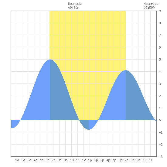 Maloelap Atoll tide chart for Saturday, August 5, 2023