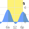 Maloelap Atoll tide chart for Saturday, August 5, 2023