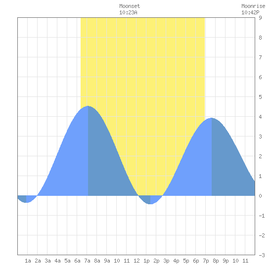 Maloelap Atoll tide chart for Sunday, August 6, 2023