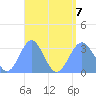Maloelap Atoll tide chart for Monday, August 7, 2023
