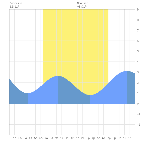 Maloelap Atoll tide chart for Wednesday, August 9, 2023