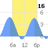 Maloelap Atoll tide chart for Saturday, September 16, 2023