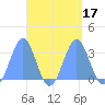 Maloelap Atoll tide chart for Sunday, September 17, 2023