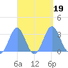 Maloelap Atoll tide chart for Tuesday, September 19, 2023