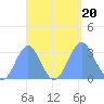 Maloelap Atoll tide chart for Wednesday, September 20, 2023