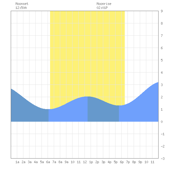 Maloelap Atoll tide chart for Sunday, September 24, 2023