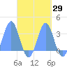 Maloelap Atoll tide chart for Friday, September 29, 2023