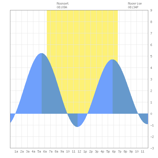 Maloelap Atoll tide chart for Saturday, September 2, 2023
