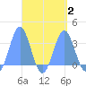 Maloelap Atoll tide chart for Saturday, September 2, 2023