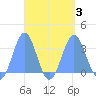 Maloelap Atoll tide chart for Sunday, September 3, 2023