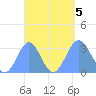 Maloelap Atoll tide chart for Tuesday, September 5, 2023