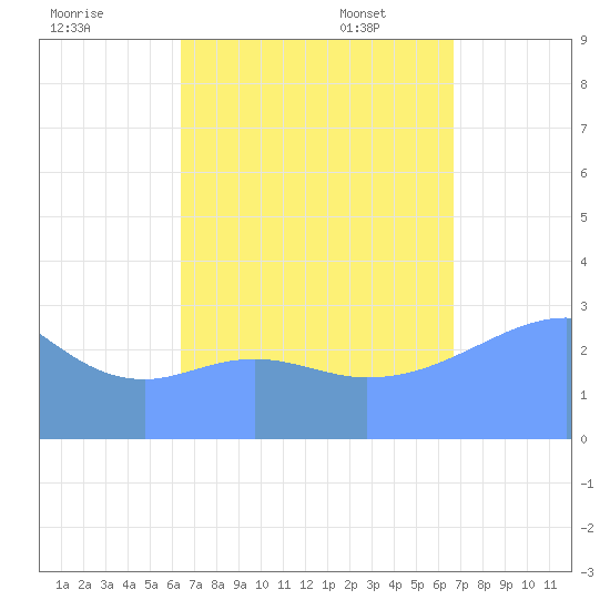 Maloelap Atoll tide chart for Friday, September 8, 2023
