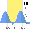 Maloelap Atoll tide chart for Sunday, October 15, 2023