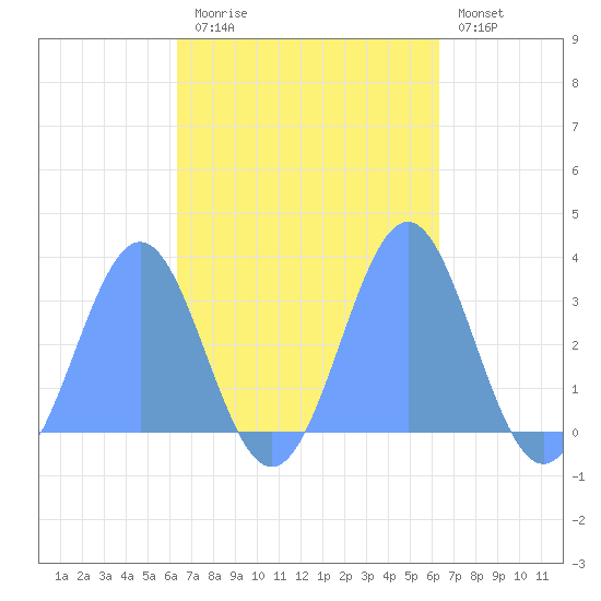 Maloelap Atoll tide chart for Monday, October 16, 2023