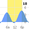 Maloelap Atoll tide chart for Wednesday, October 18, 2023