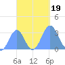 Maloelap Atoll tide chart for Thursday, October 19, 2023