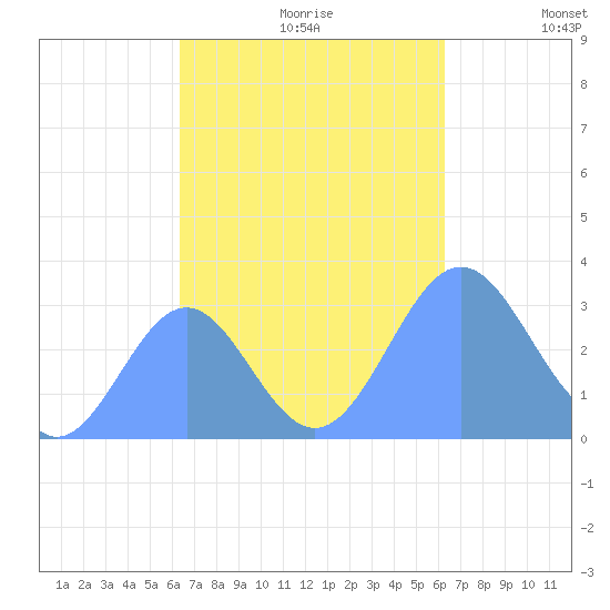 Maloelap Atoll tide chart for Friday, October 20, 2023