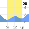 Maloelap Atoll tide chart for Monday, October 23, 2023