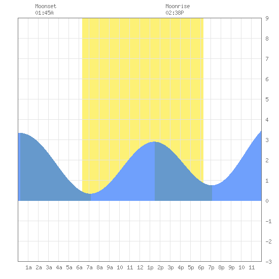 Maloelap Atoll tide chart for Tuesday, October 24, 2023