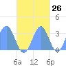 Maloelap Atoll tide chart for Thursday, October 26, 2023