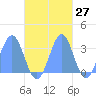 Maloelap Atoll tide chart for Friday, October 27, 2023