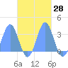 Maloelap Atoll tide chart for Saturday, October 28, 2023