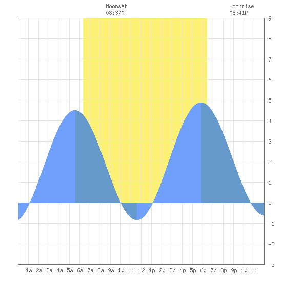 Maloelap Atoll tide chart for Monday, October 2, 2023