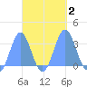Maloelap Atoll tide chart for Monday, October 2, 2023