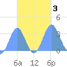 Maloelap Atoll tide chart for Tuesday, October 3, 2023