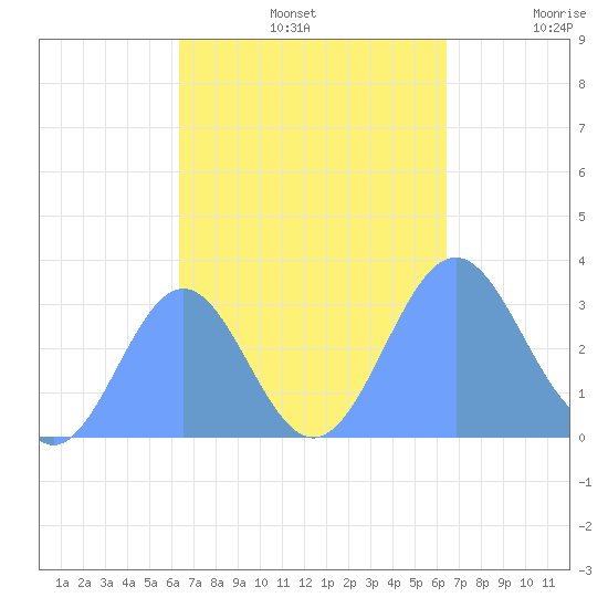 Maloelap Atoll tide chart for Wednesday, October 4, 2023