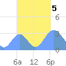 Maloelap Atoll tide chart for Thursday, October 5, 2023
