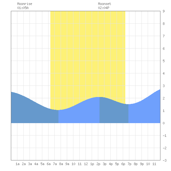 Maloelap Atoll tide chart for Sunday, October 8, 2023