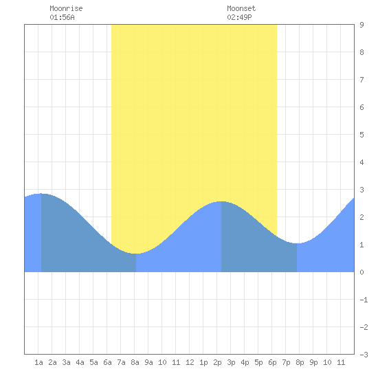 Maloelap Atoll tide chart for Monday, October 9, 2023