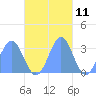 Maloelap Atoll tide chart for Saturday, November 11, 2023