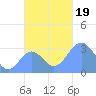 Maloelap Atoll tide chart for Sunday, November 19, 2023
