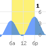 Maloelap Atoll tide chart for Wednesday, November 1, 2023