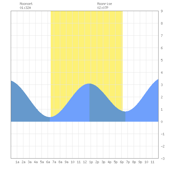 Maloelap Atoll tide chart for Wednesday, November 22, 2023