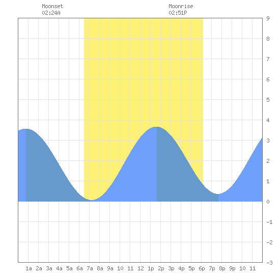 Maloelap Atoll tide chart for Thursday, November 23, 2023