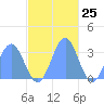 Maloelap Atoll tide chart for Saturday, November 25, 2023