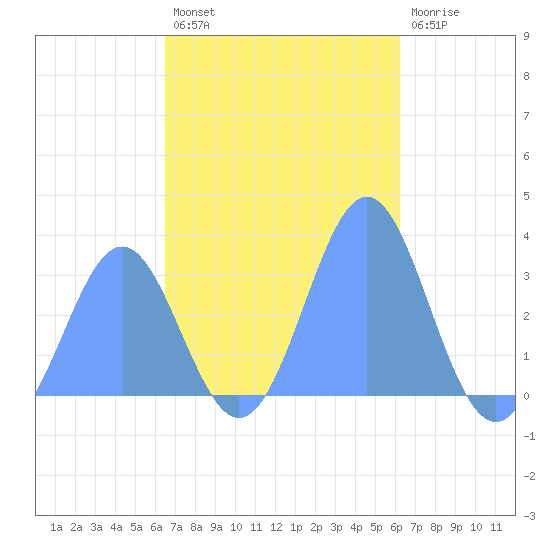 Maloelap Atoll tide chart for Tuesday, November 28, 2023
