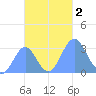 Maloelap Atoll tide chart for Thursday, November 2, 2023
