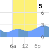 Maloelap Atoll tide chart for Sunday, November 5, 2023