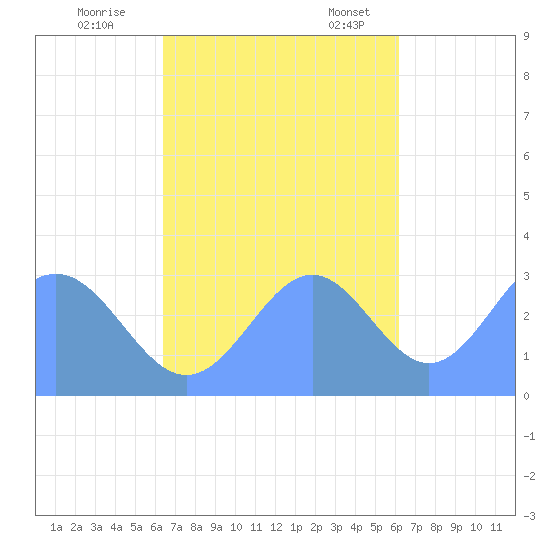 Maloelap Atoll tide chart for Wednesday, November 8, 2023