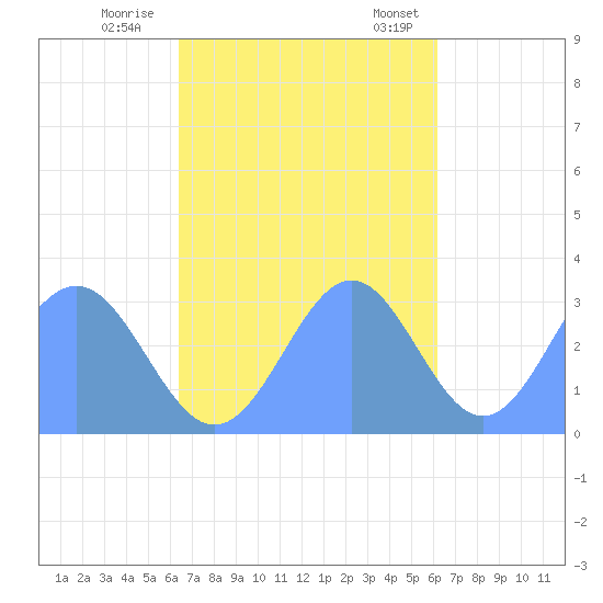 Maloelap Atoll tide chart for Thursday, November 9, 2023