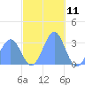 Maloelap Atoll tide chart for Monday, December 11, 2023